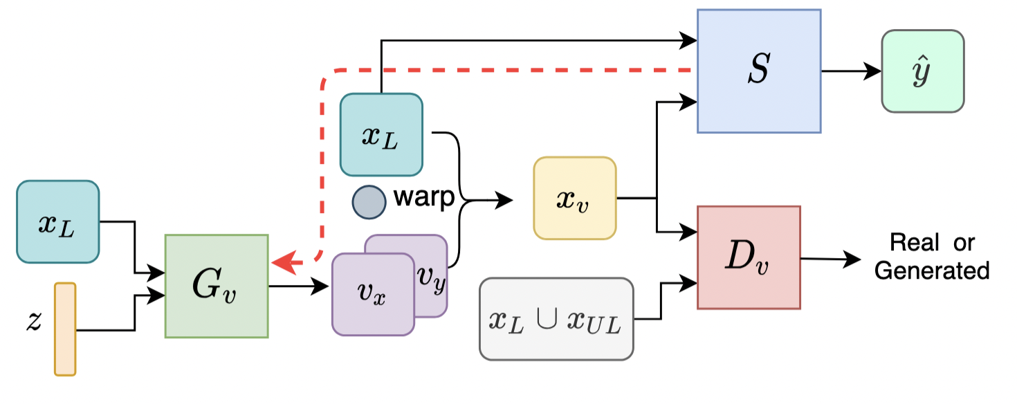 Semi-supervised task-driven data augmentation for medical image segmentation